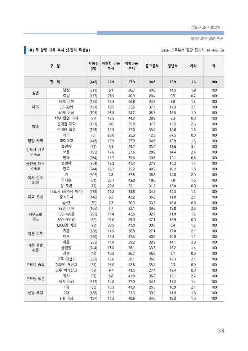 교회트랜드2024(3) 42페이지