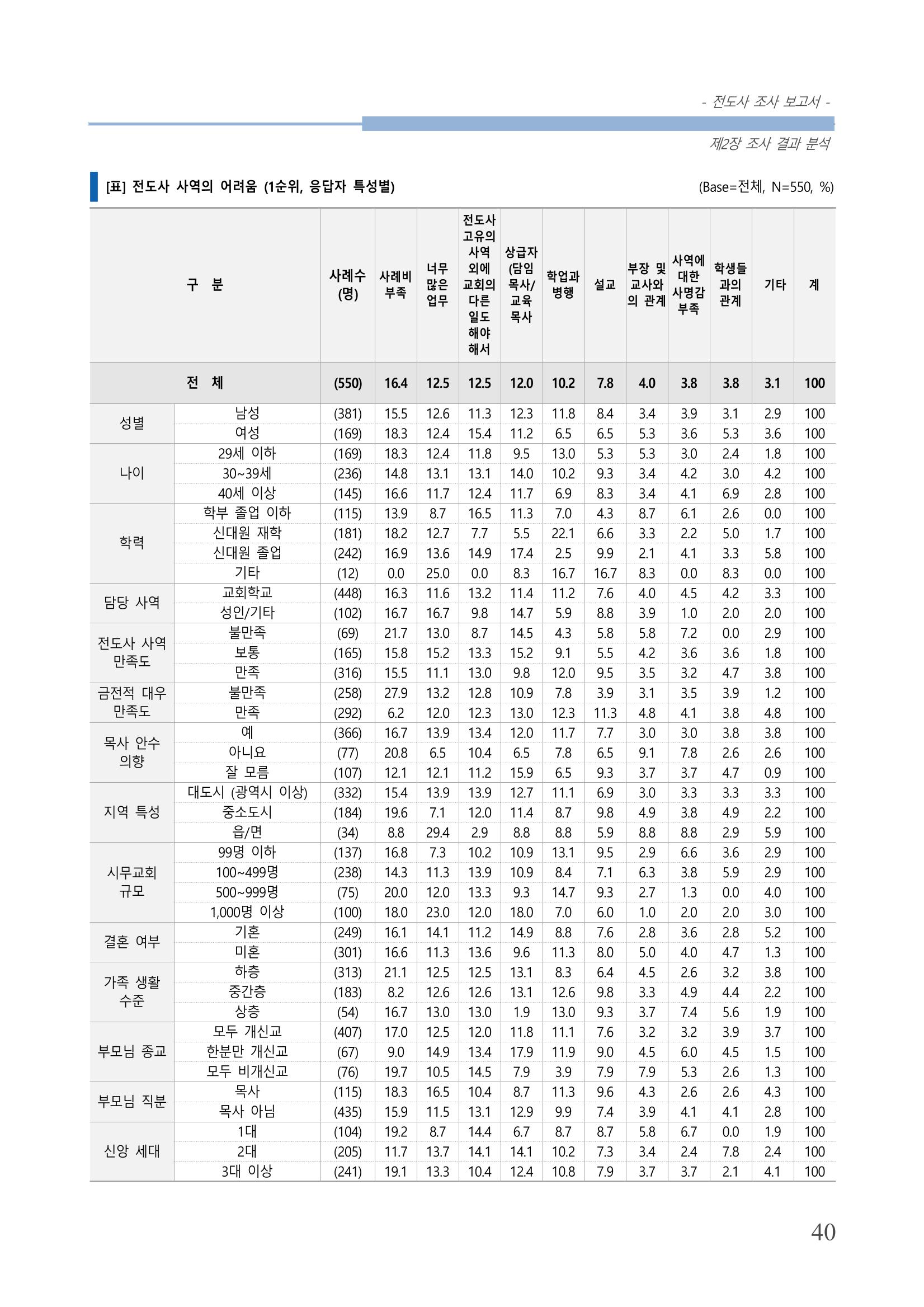 교회트랜드2024(3) 44페이지