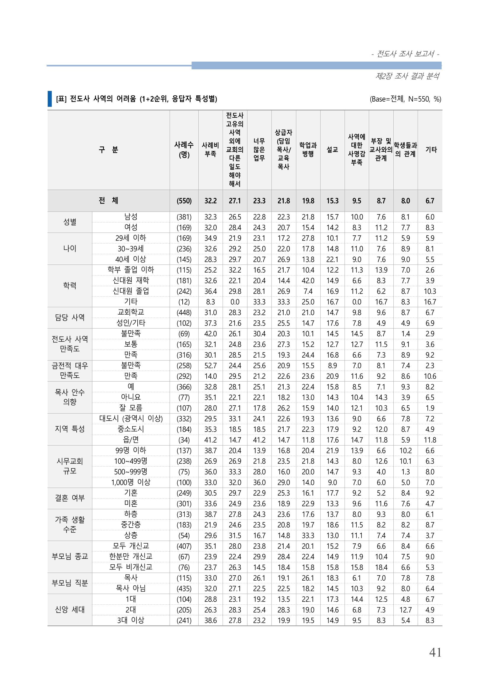 교회트랜드2024(3) 45페이지