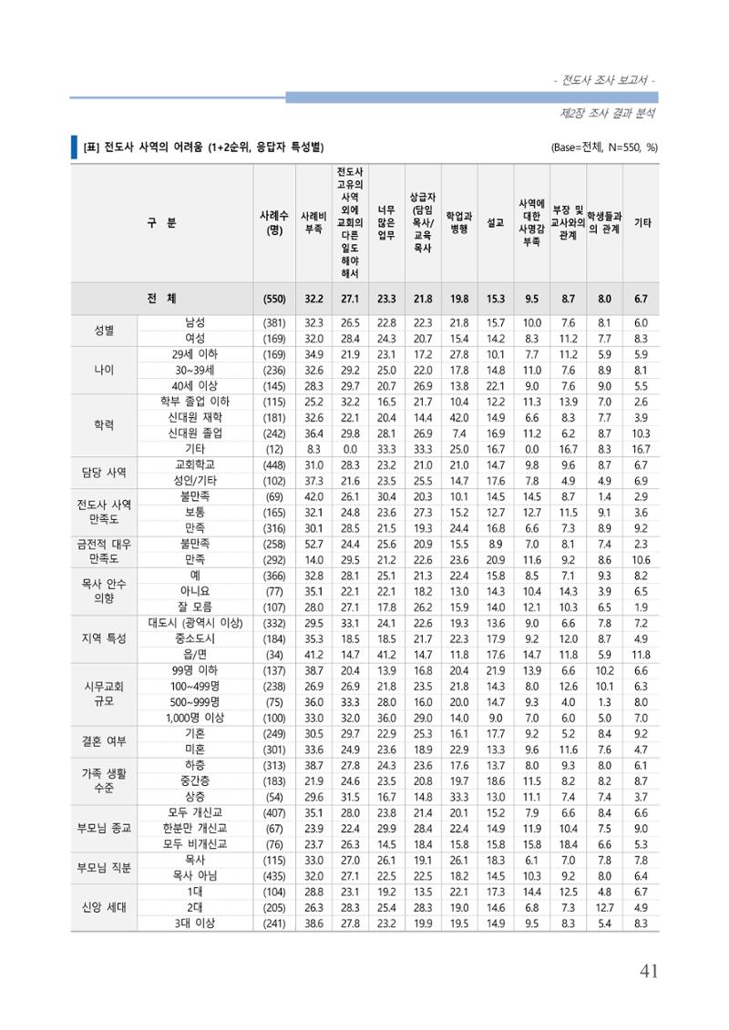 교회트랜드2024(3) 45페이지