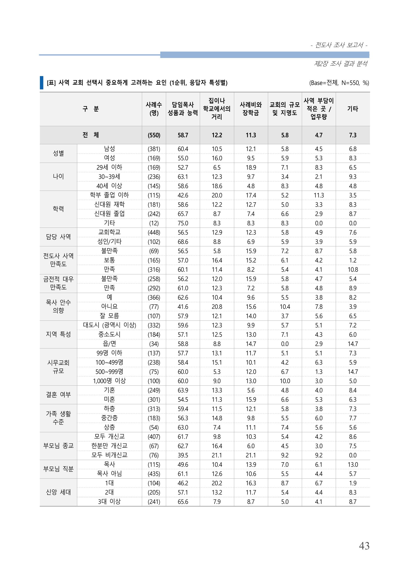 교회트랜드2024(3) 47페이지