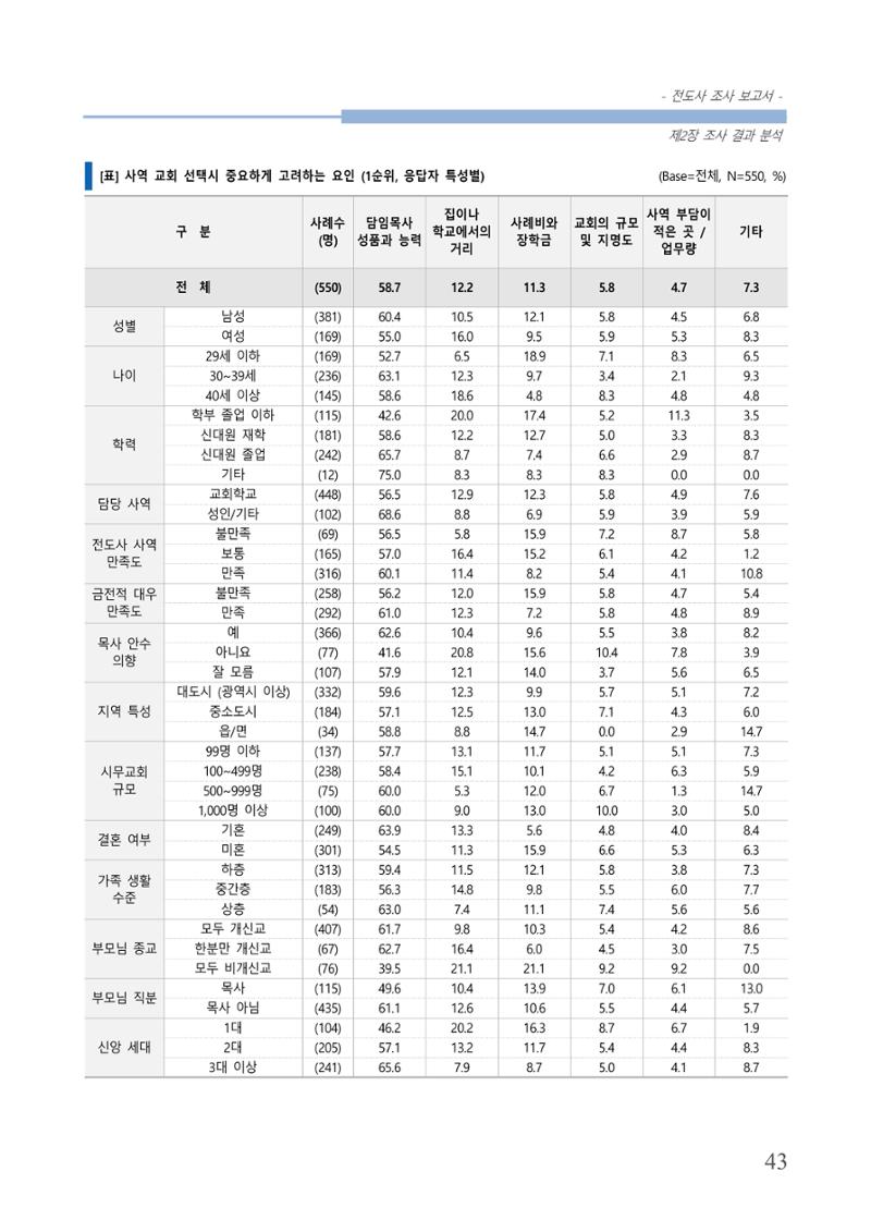 교회트랜드2024(3) 47페이지