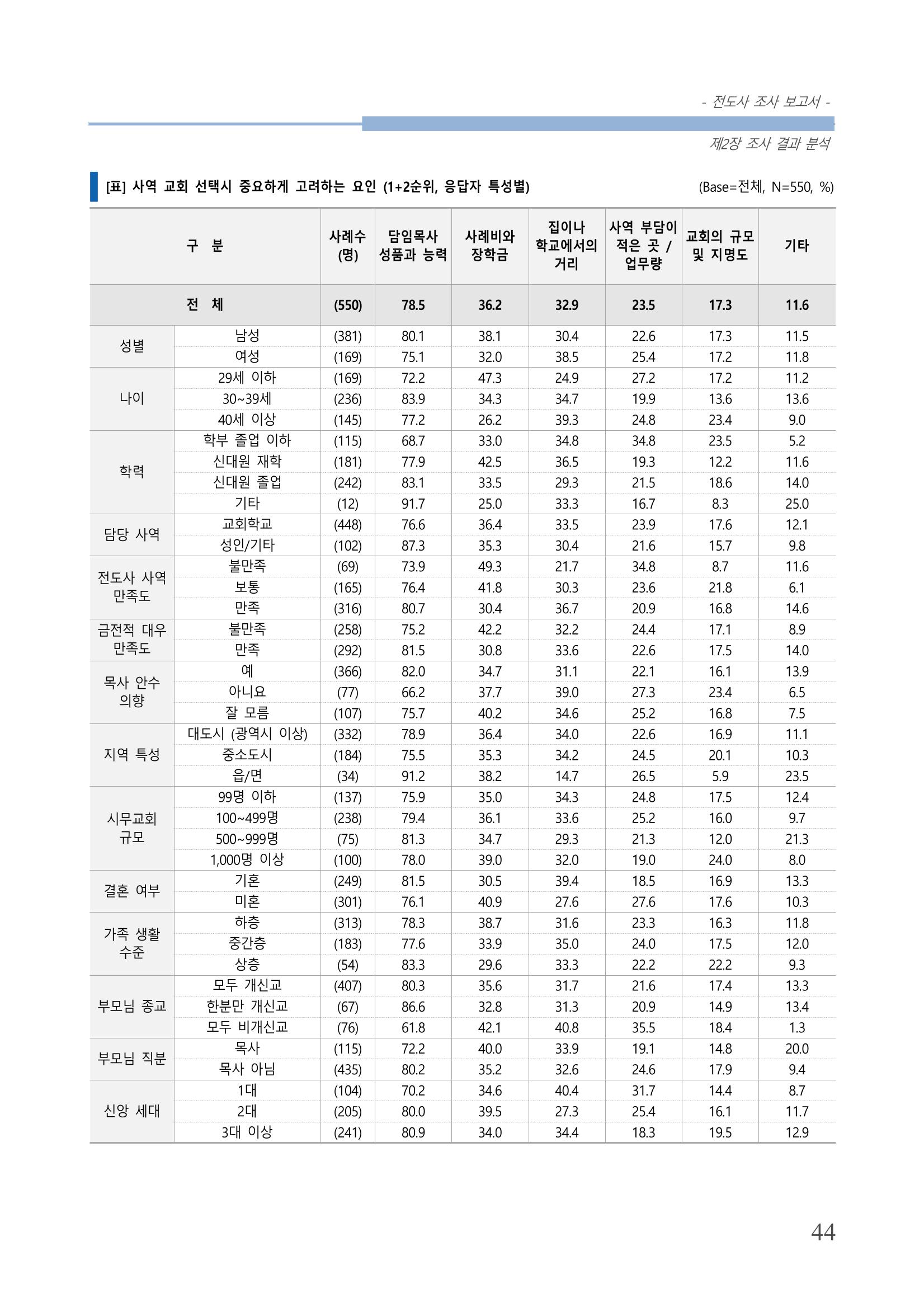 교회트랜드2024(3) 48페이지