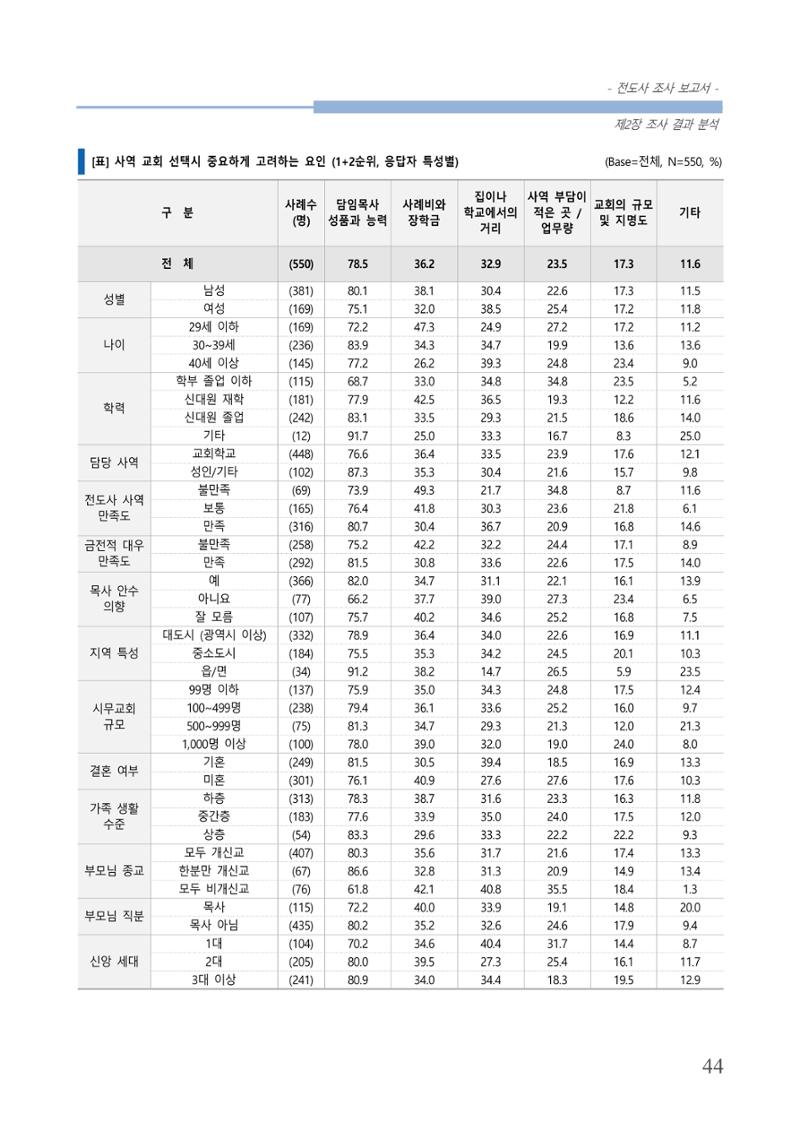교회트랜드2024(3) 48페이지