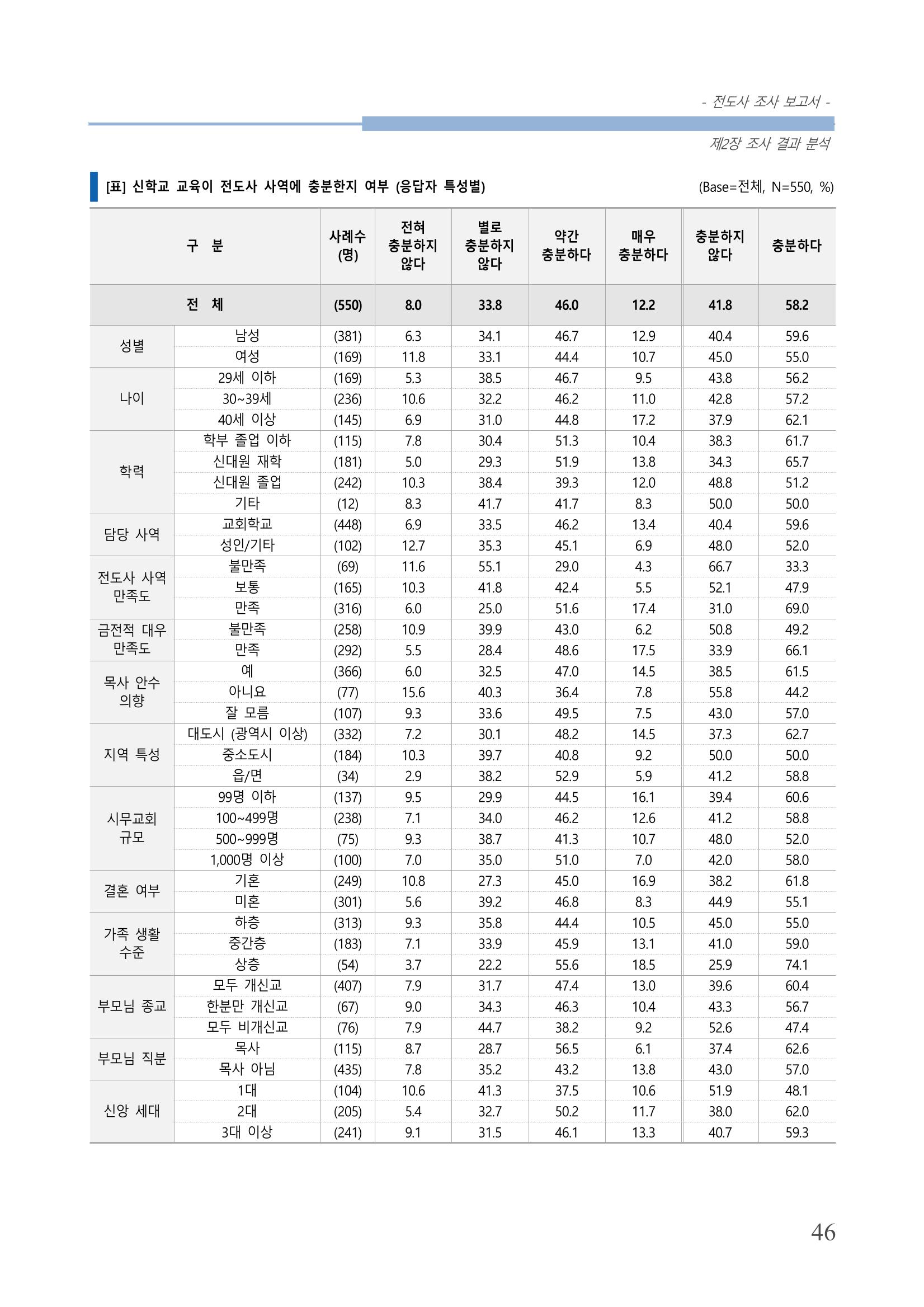 교회트랜드2024(3) 50페이지