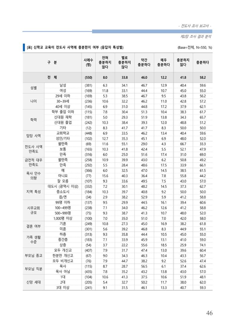 교회트랜드2024(3) 50페이지