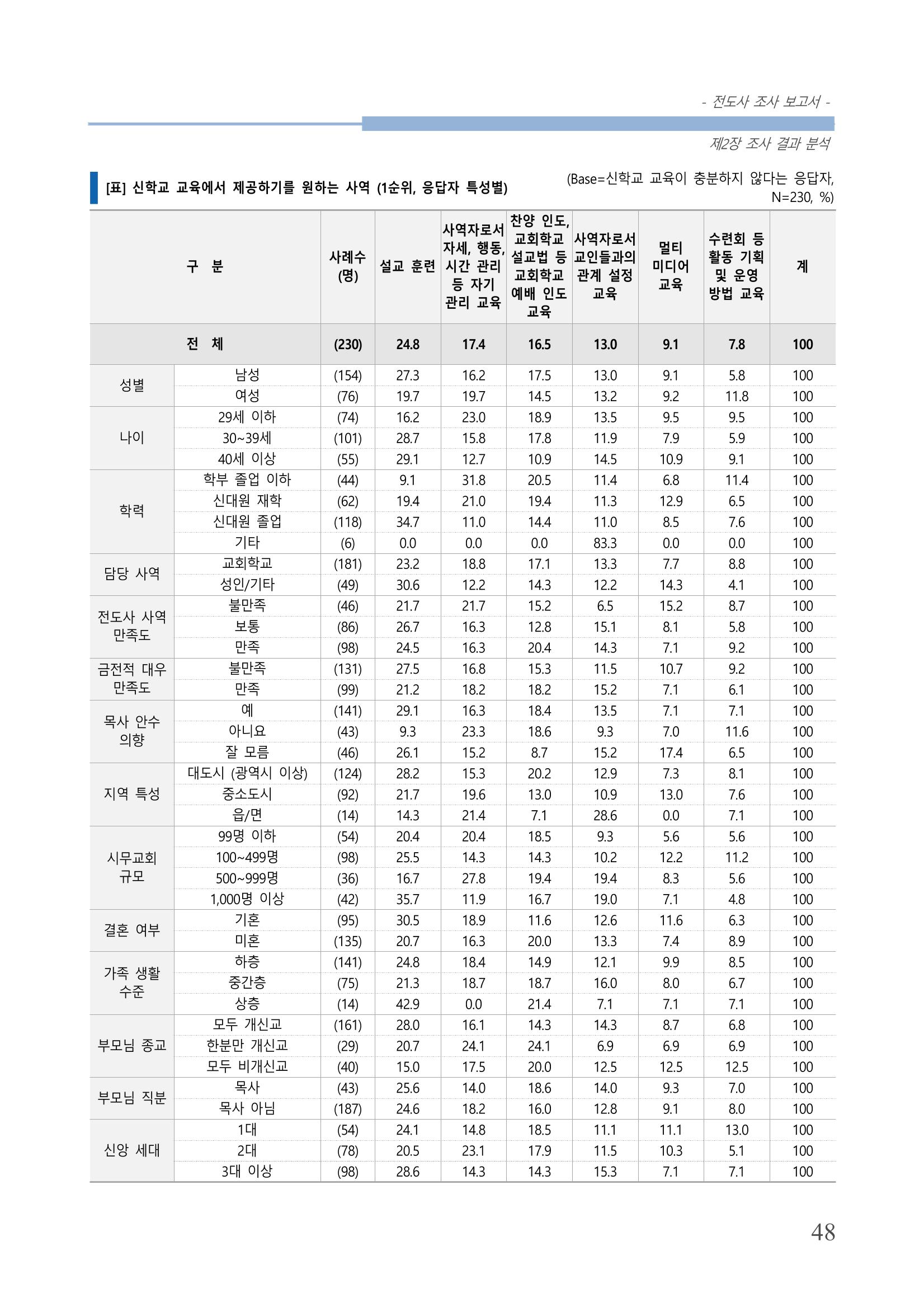 교회트랜드2024(3) 52페이지