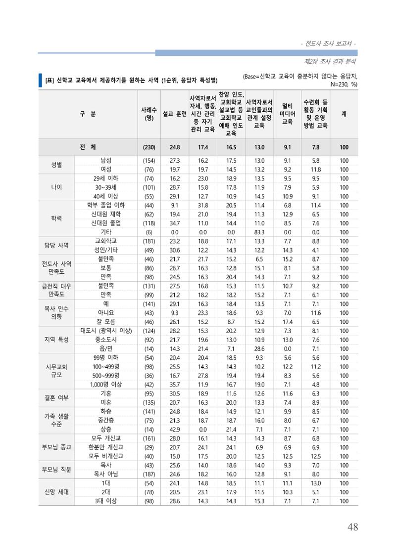 교회트랜드2024(3) 52페이지