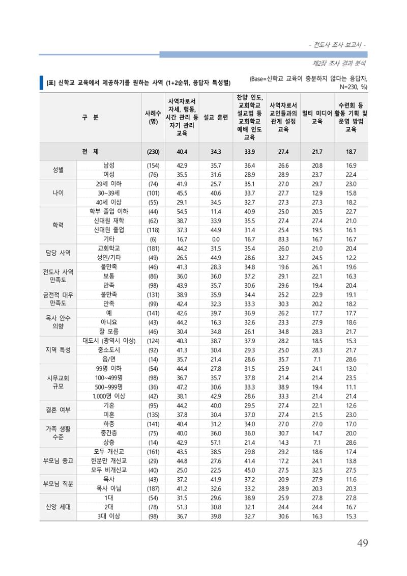 교회트랜드2024(3) 53페이지