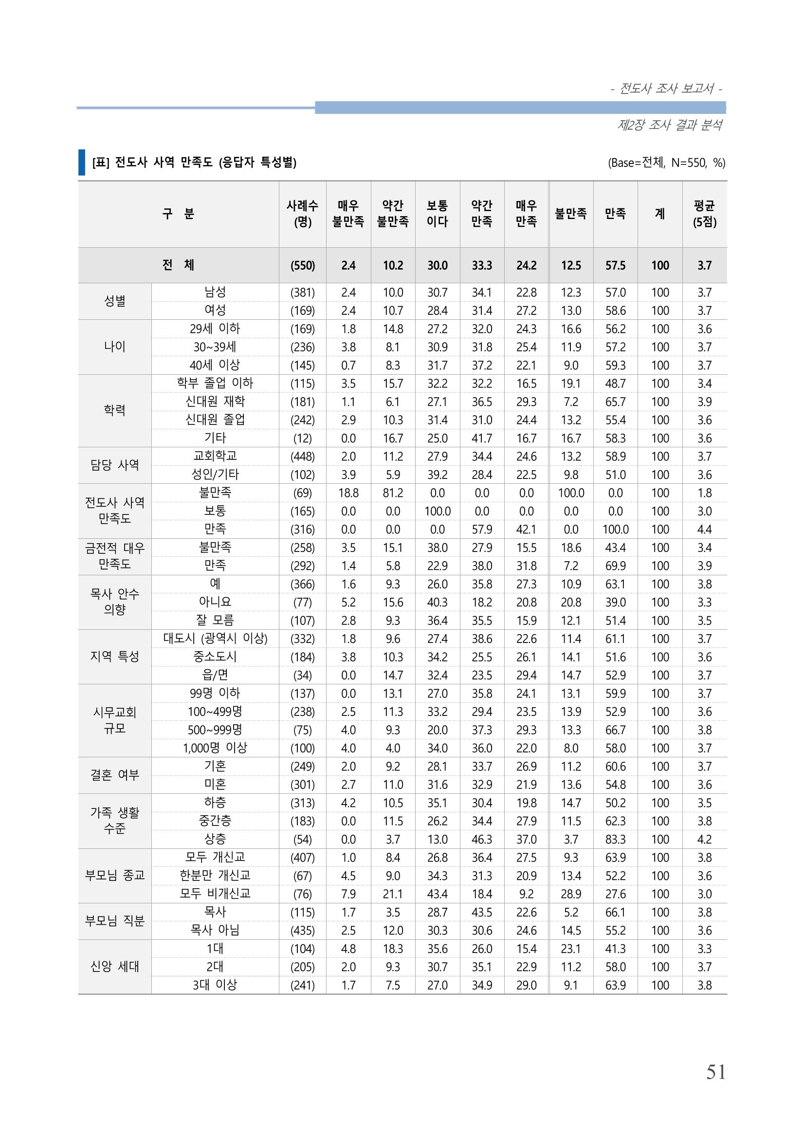 교회트랜드2024(3) 55페이지