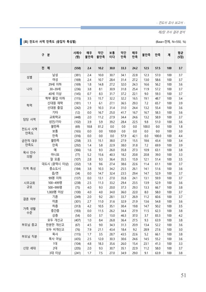 교회트랜드2024(3) 55페이지