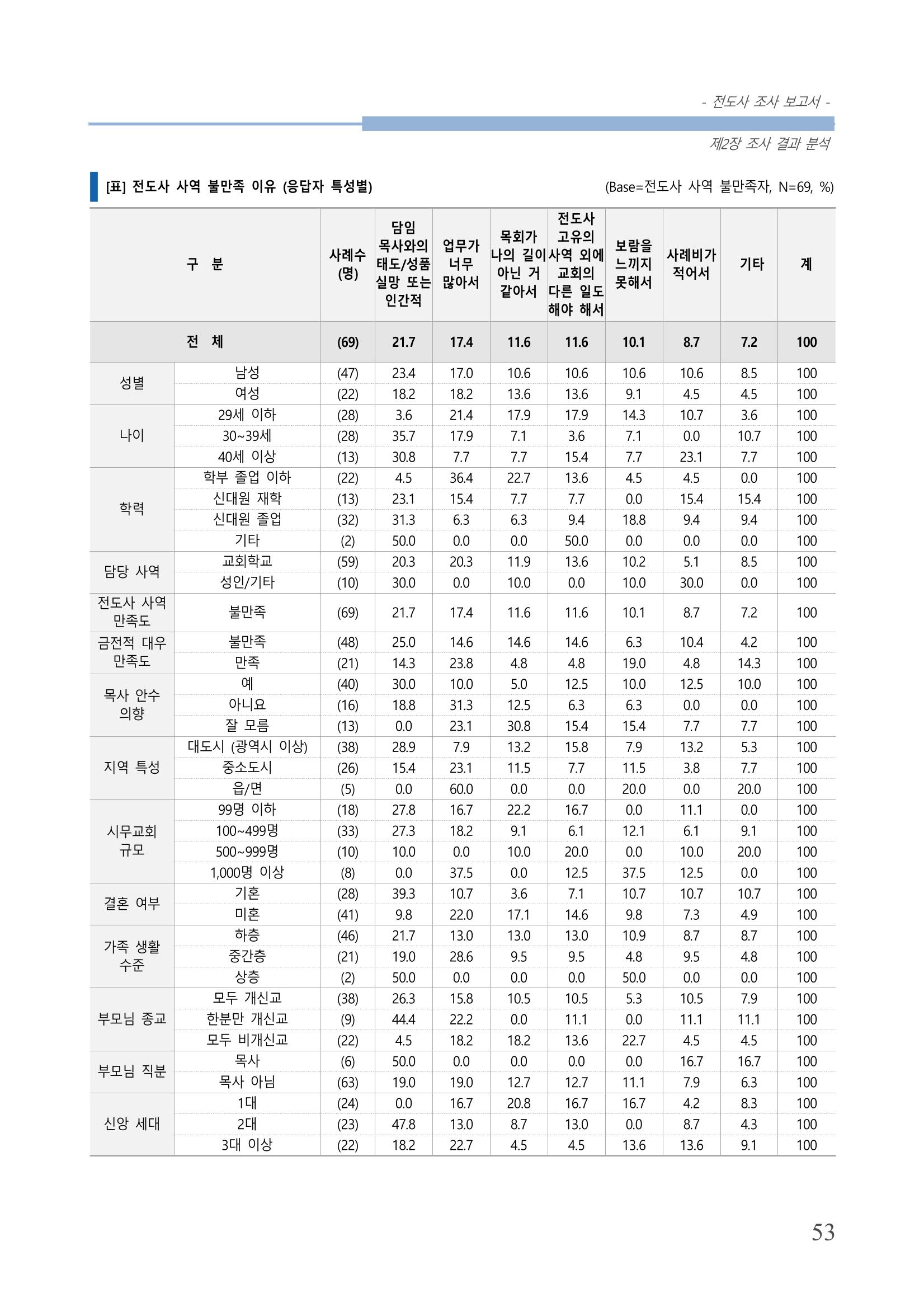 교회트랜드2024(3) 57페이지