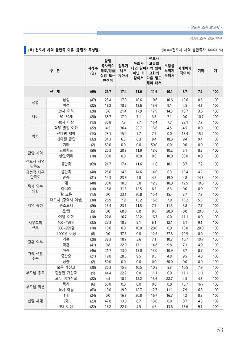 교회트랜드2024(3) 57페이지