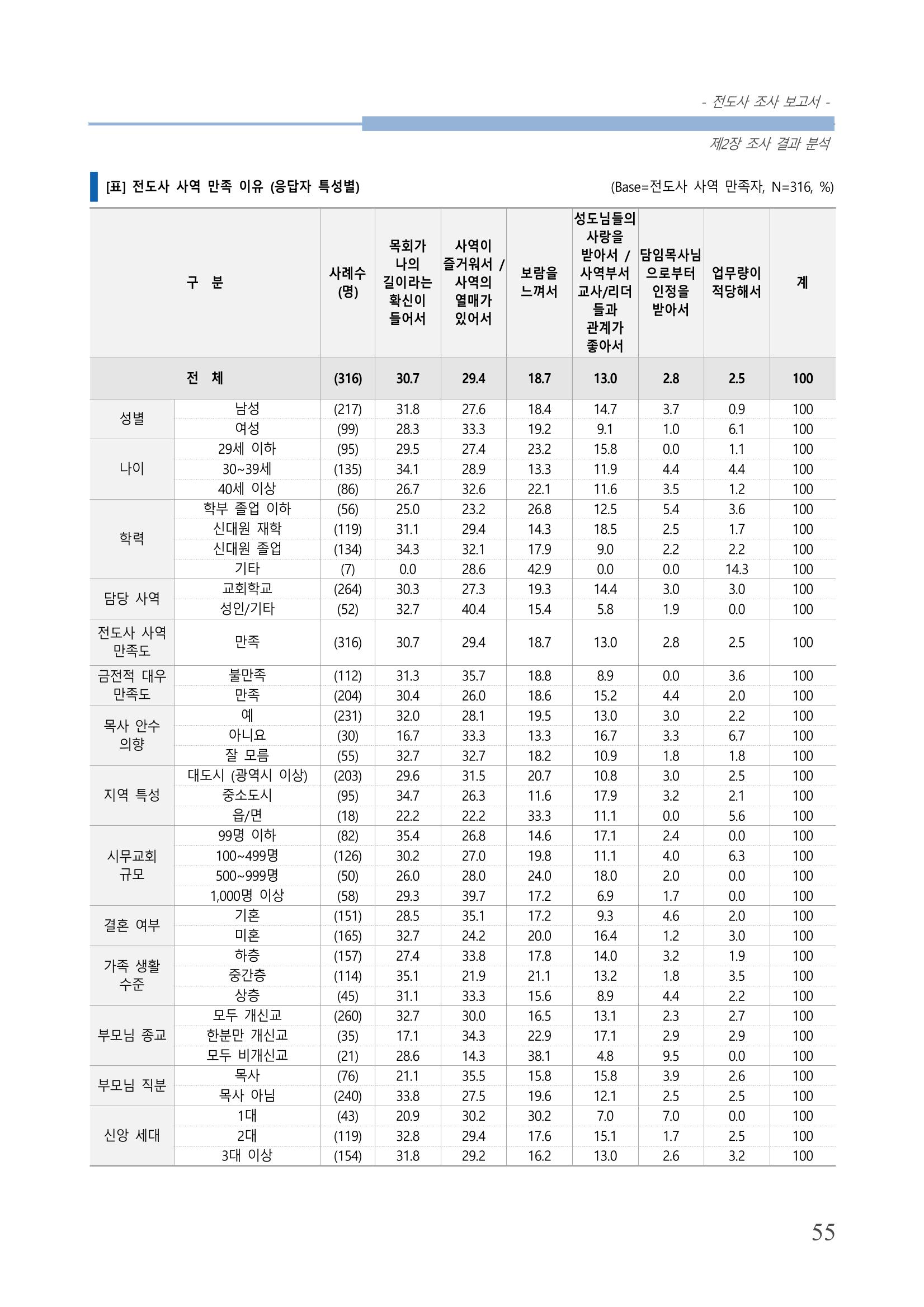 교회트랜드2024(3) 59페이지