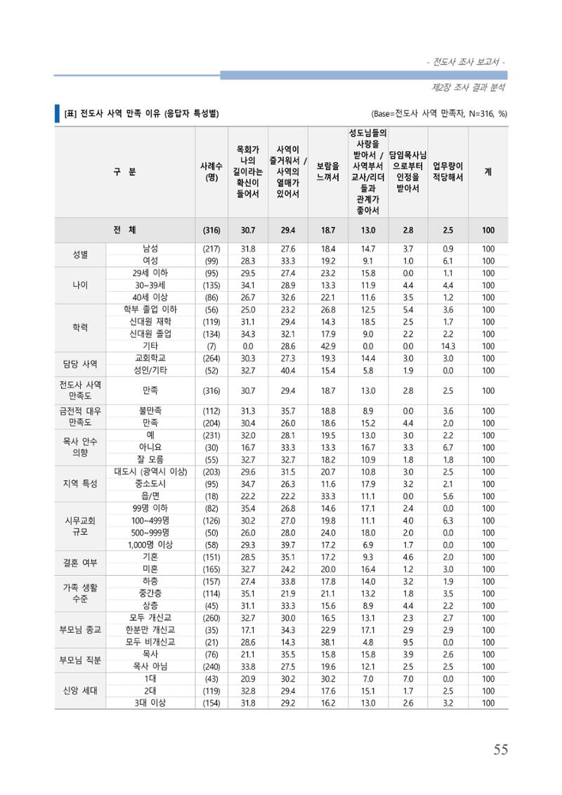 교회트랜드2024(3) 59페이지