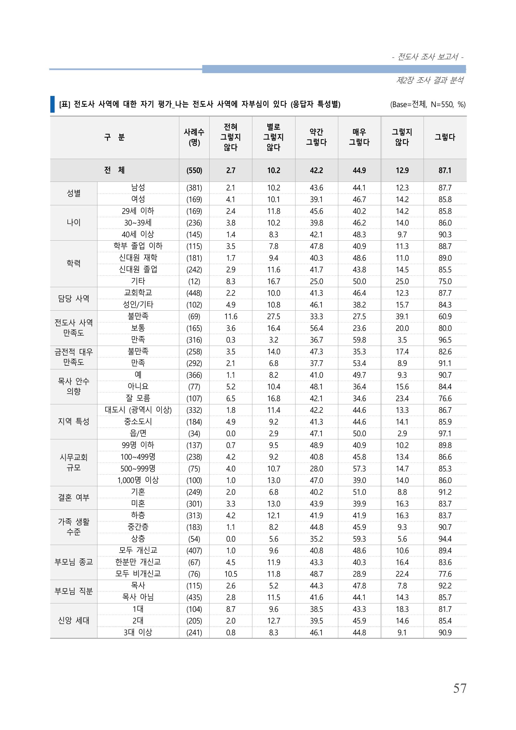 교회트랜드2024(3) 61페이지