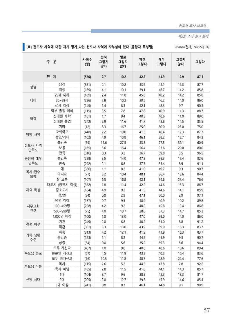 교회트랜드2024(3) 61페이지