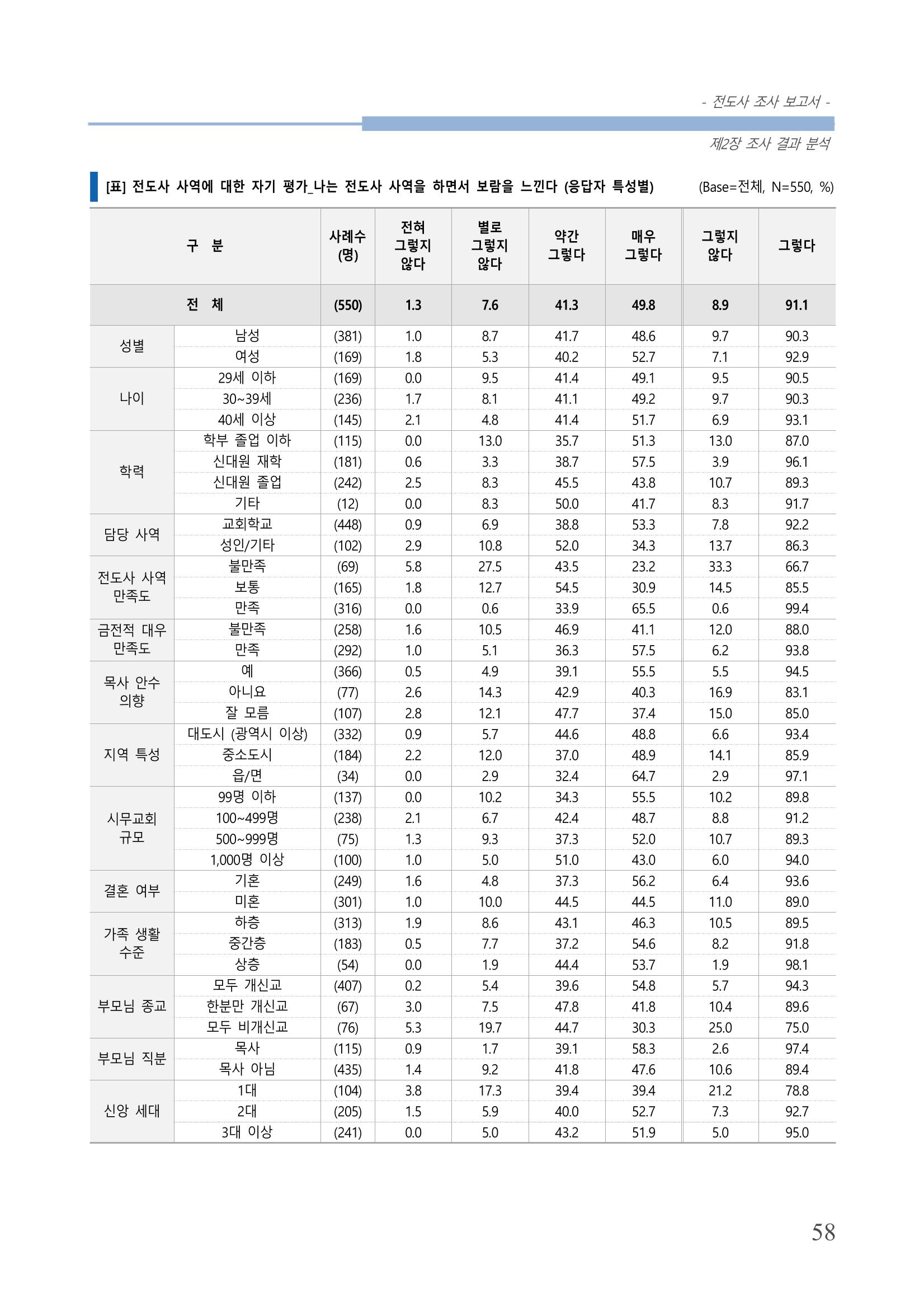 교회트랜드2024(3) 62페이지