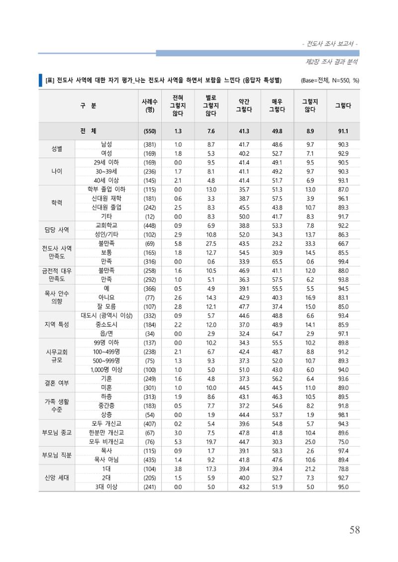 교회트랜드2024(3) 62페이지