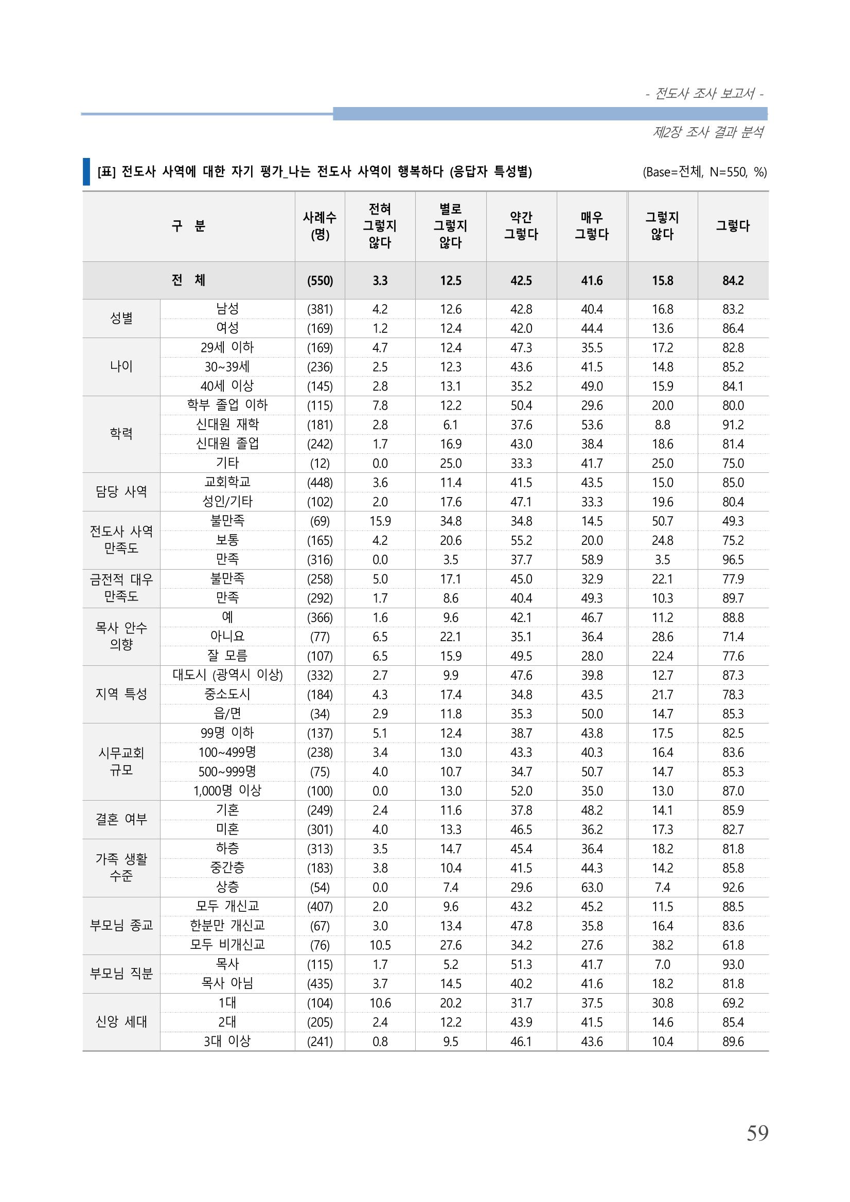 교회트랜드2024(3) 63페이지