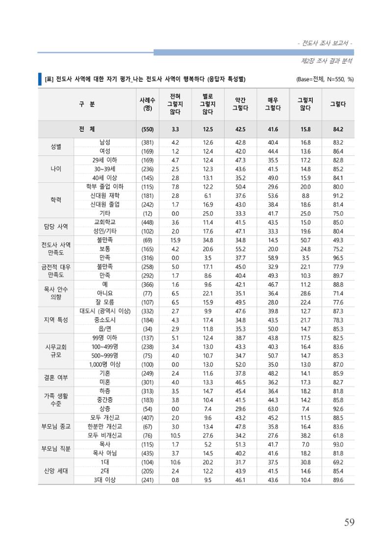 교회트랜드2024(3) 63페이지