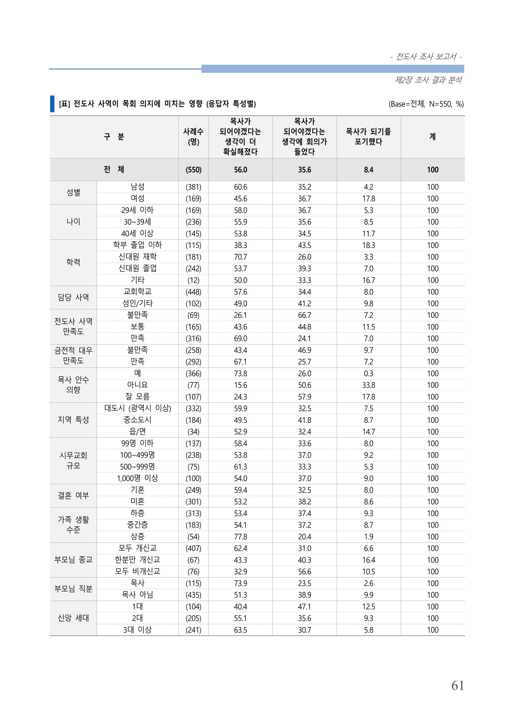 교회트랜드2024(3) 65페이지