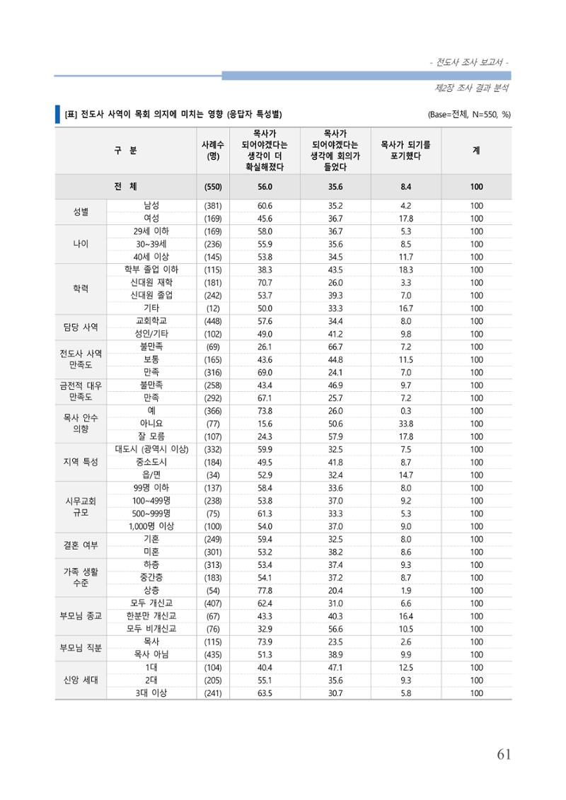 교회트랜드2024(3) 65페이지