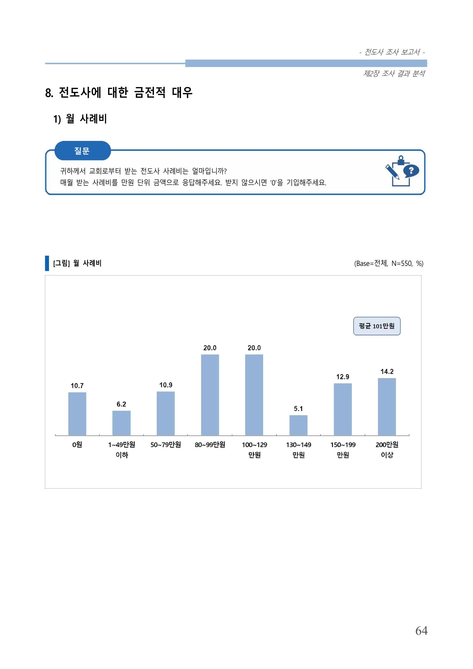 교회트랜드2024(3) 68페이지