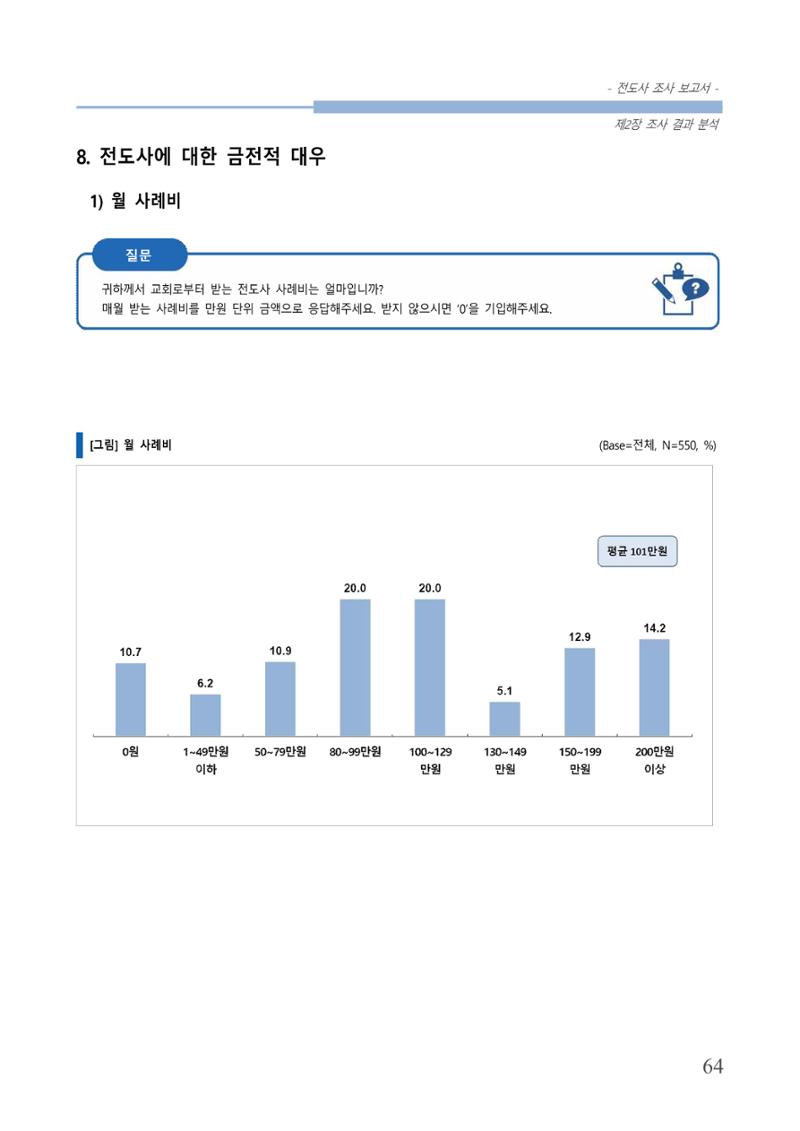 교회트랜드2024(3) 68페이지