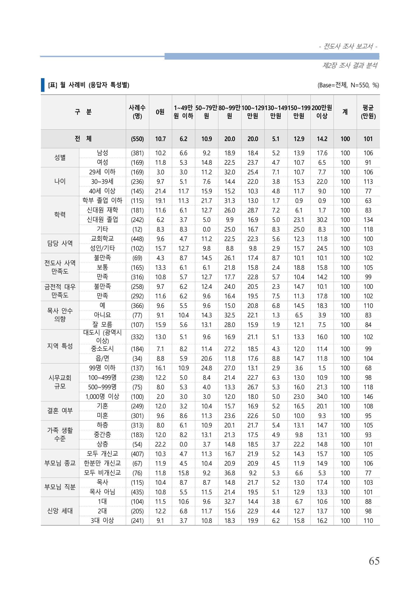 교회트랜드2024(3) 69페이지