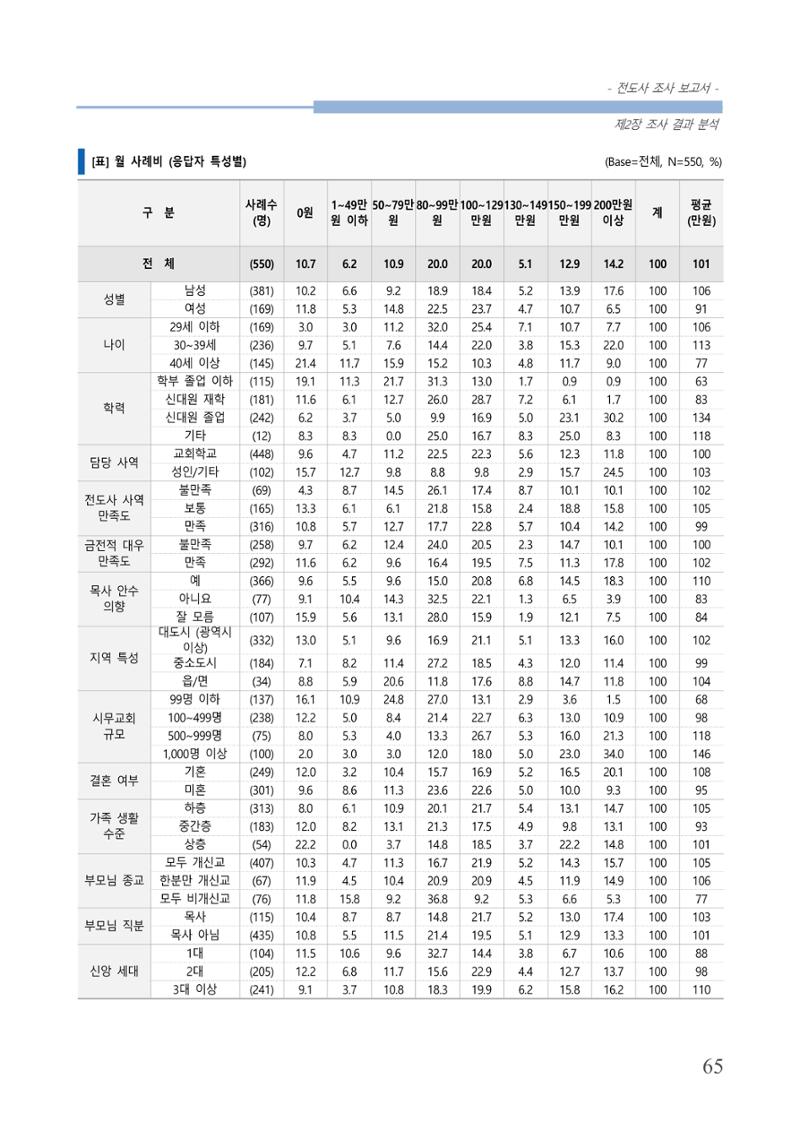 교회트랜드2024(3) 69페이지
