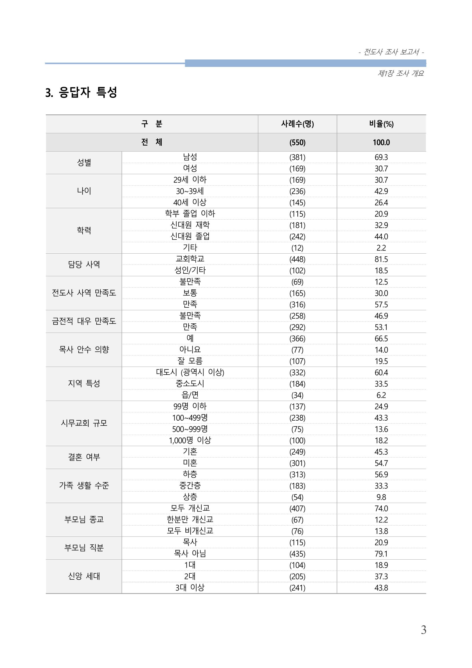교회트랜드2024(3) 7페이지