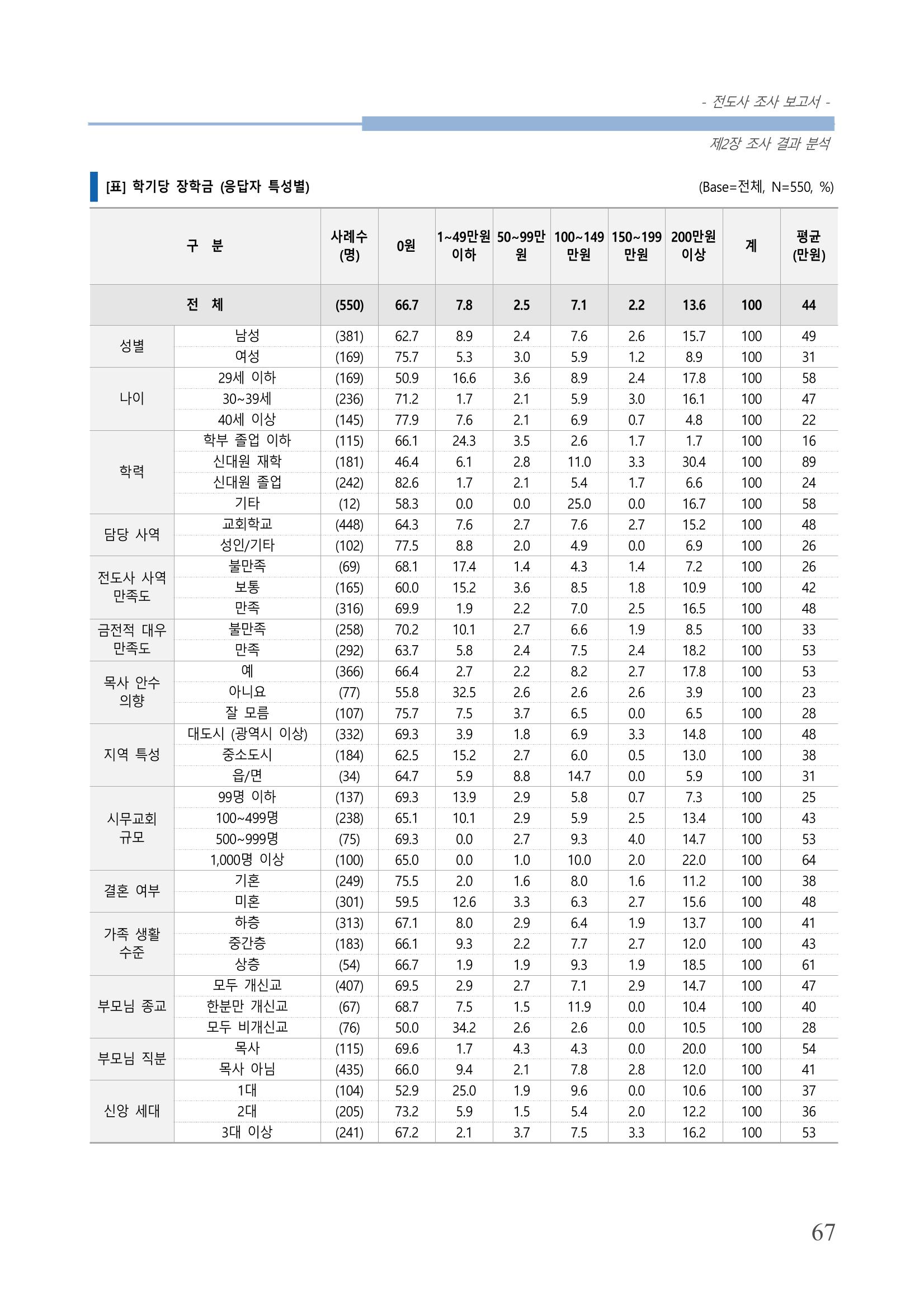 교회트랜드2024(3) 71페이지