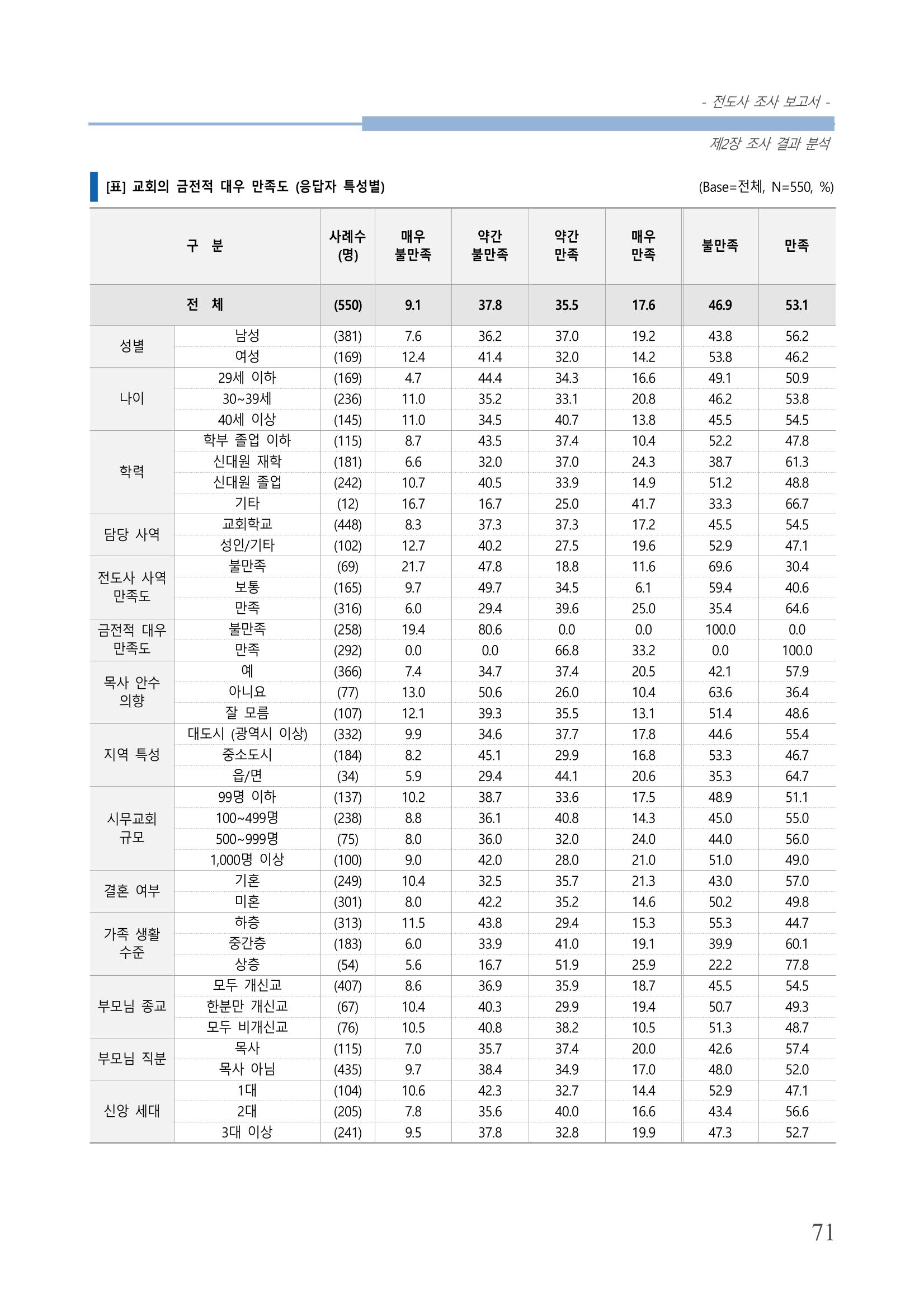 교회트랜드2024(3) 75페이지