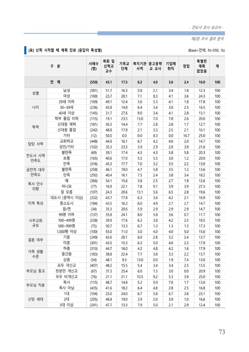 교회트랜드2024(3) 77페이지