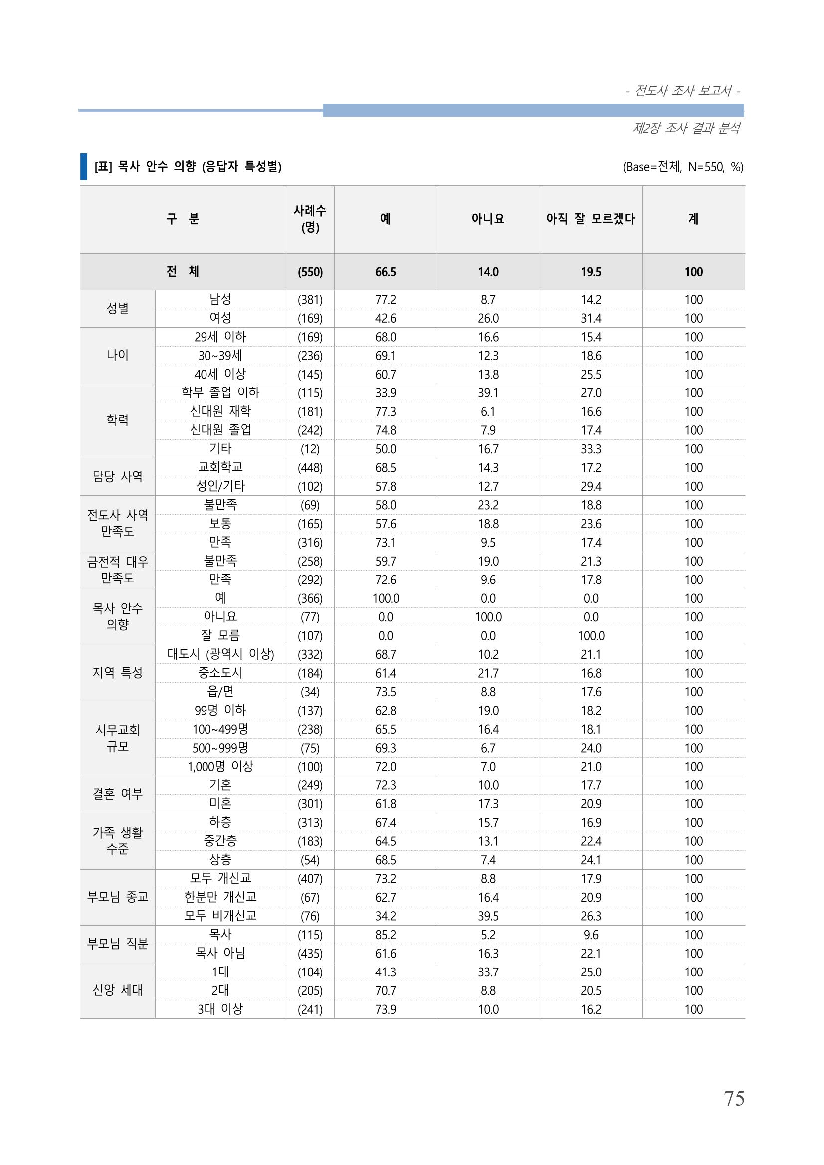 교회트랜드2024(3) 79페이지