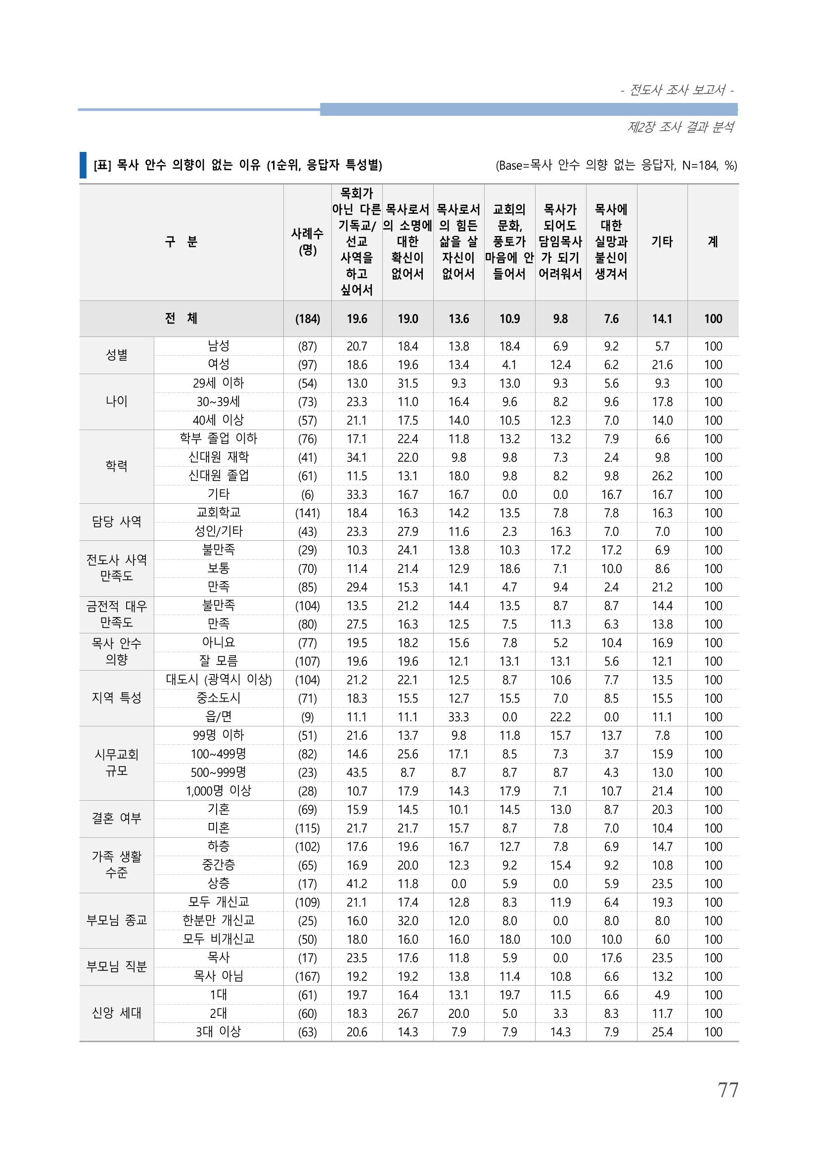 교회트랜드2024(3) 81페이지