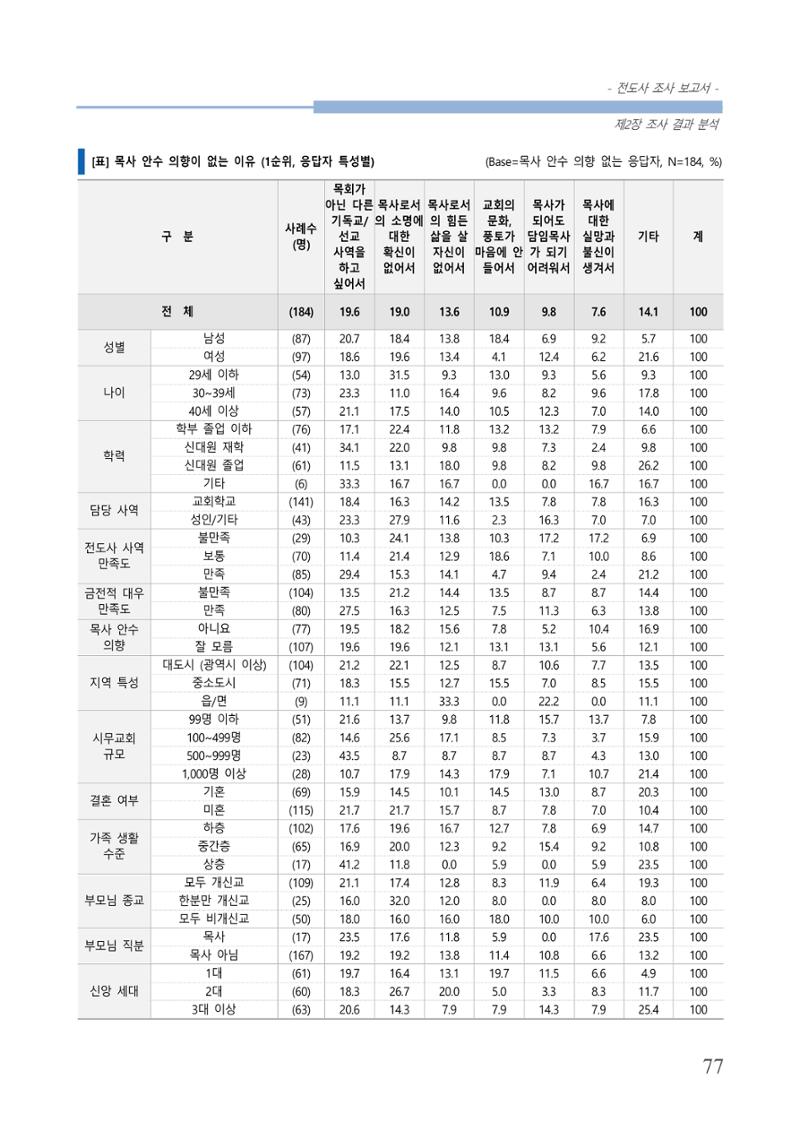 교회트랜드2024(3) 81페이지