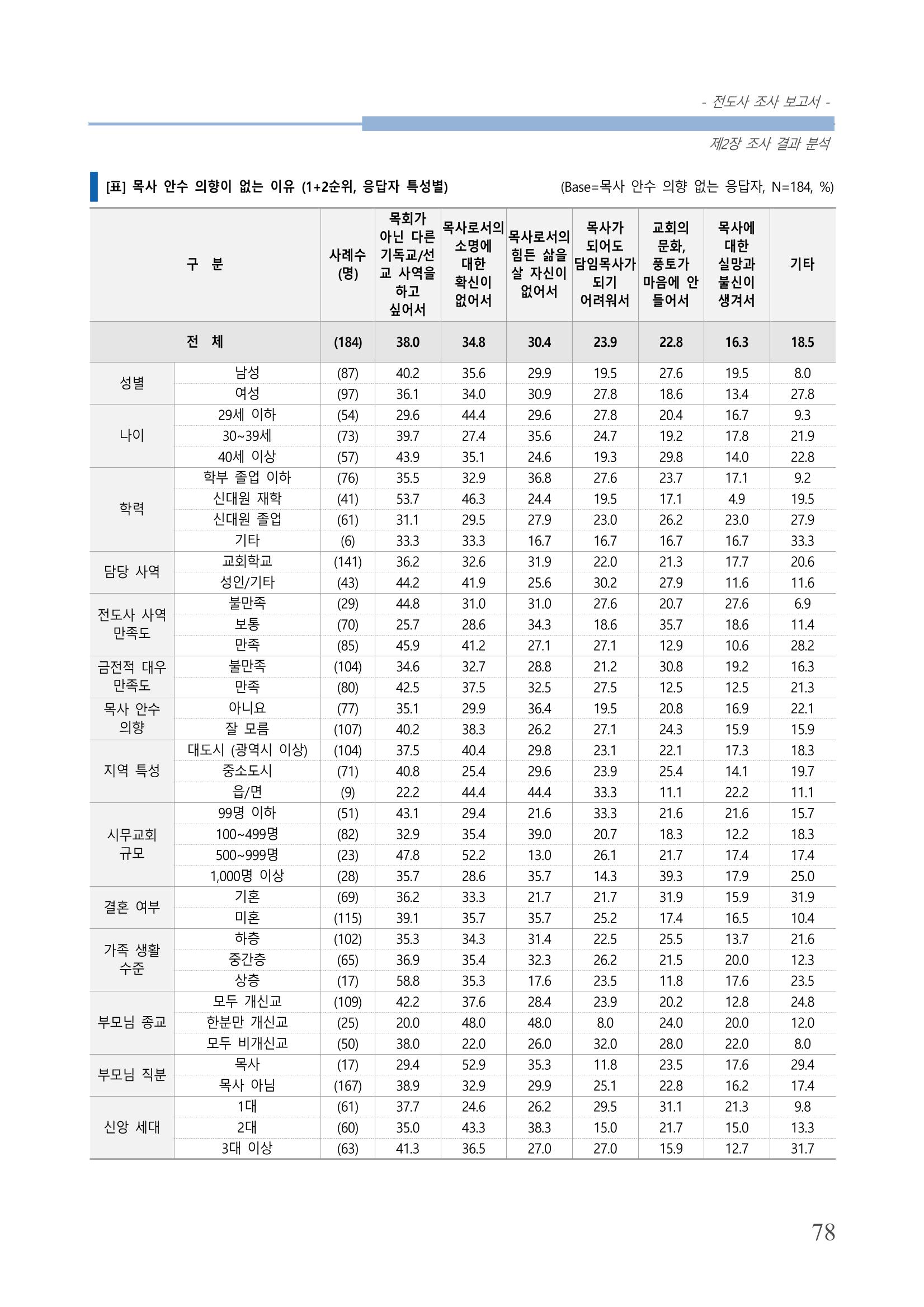 교회트랜드2024(3) 82페이지