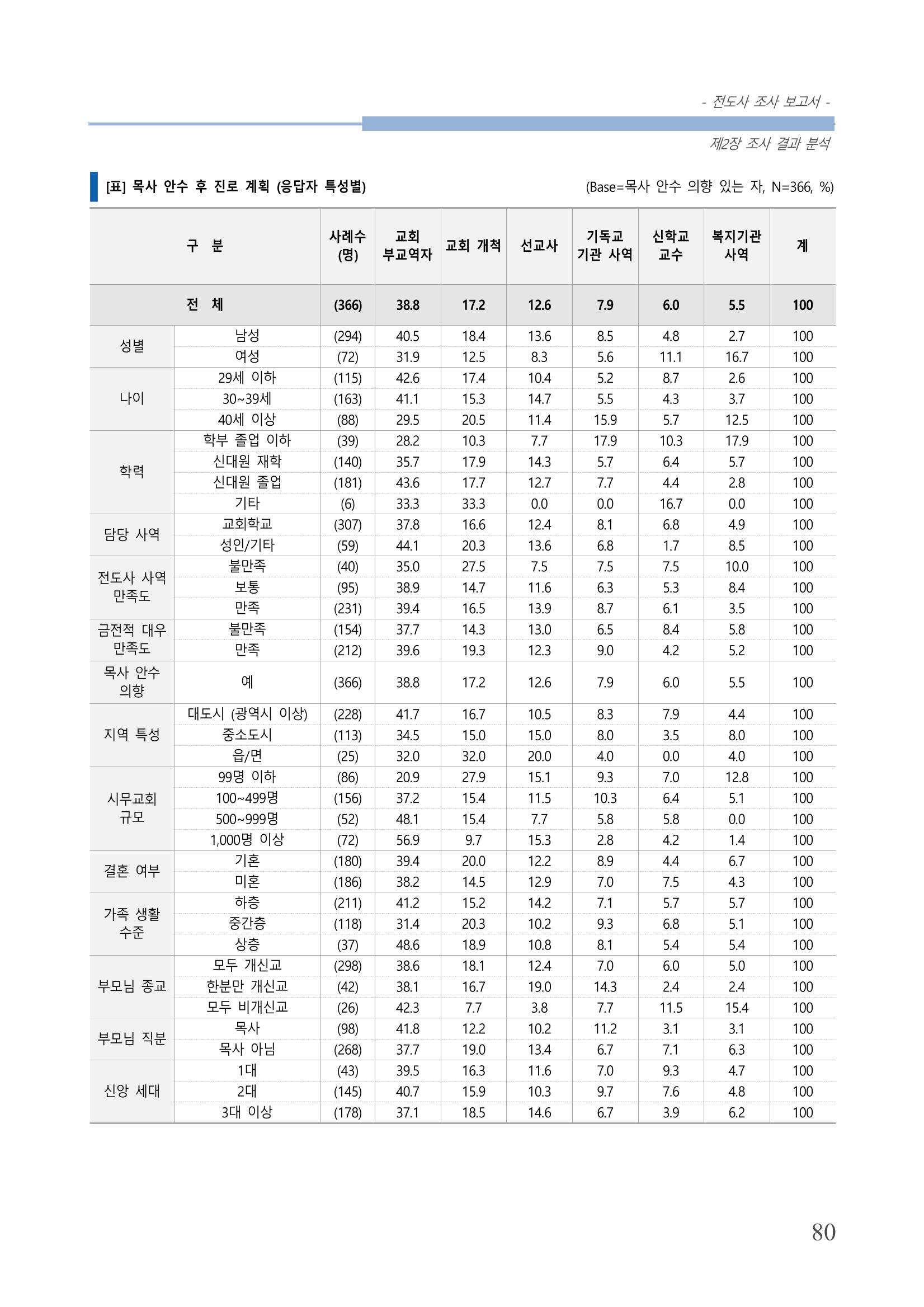 교회트랜드2024(3) 84페이지