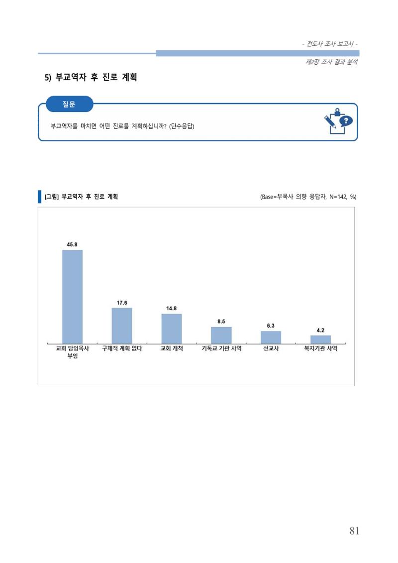 교회트랜드2024(3) 85페이지