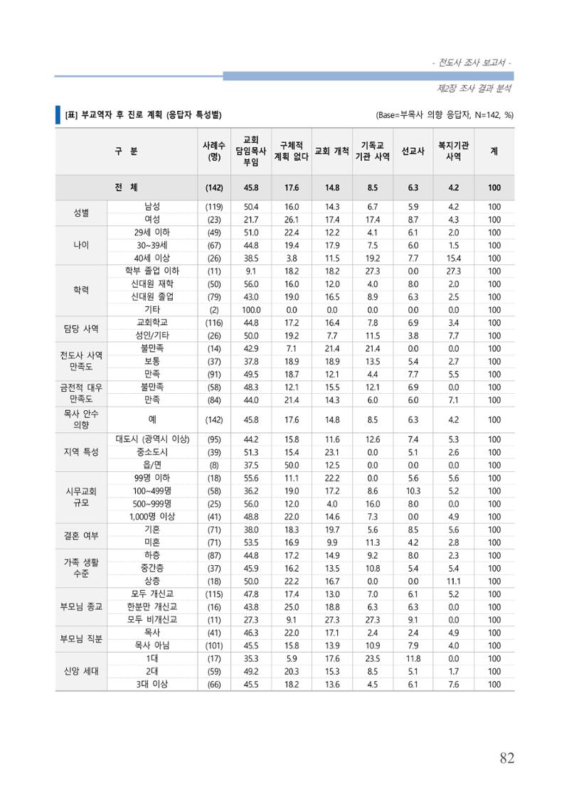 교회트랜드2024(3) 86페이지