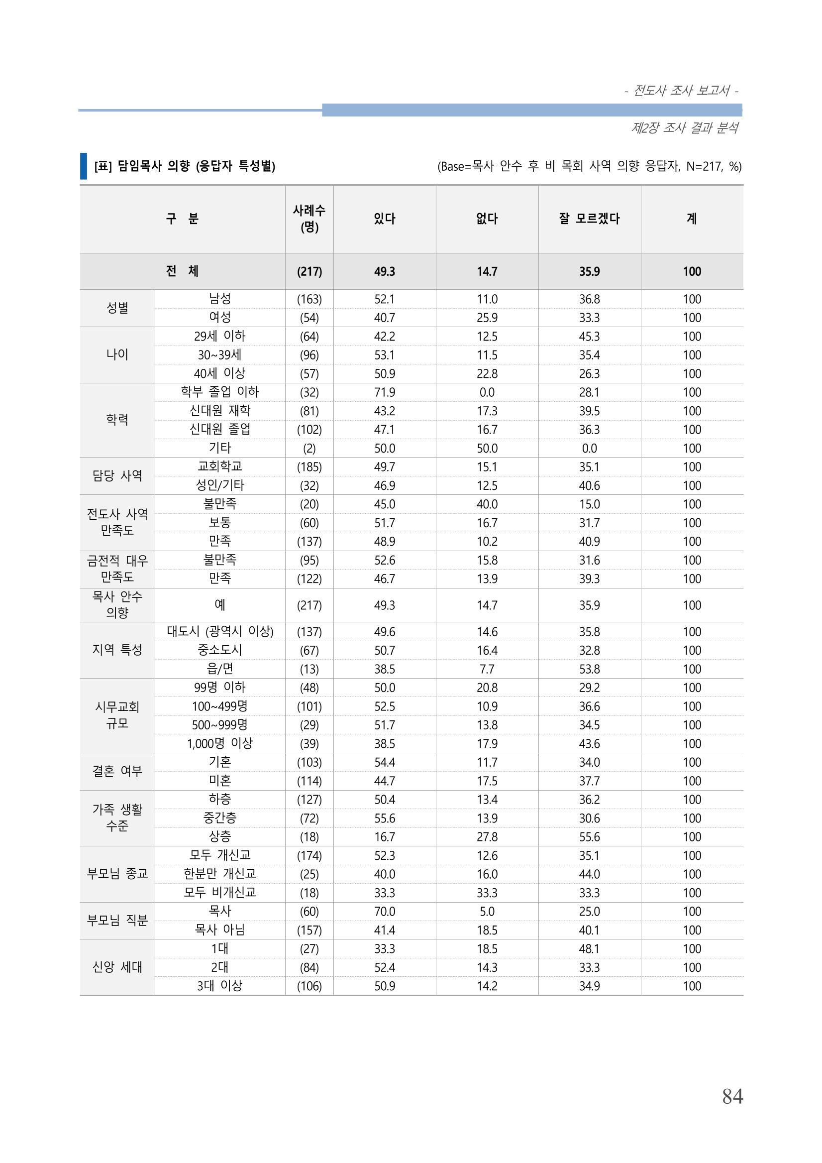 교회트랜드2024(3) 88페이지