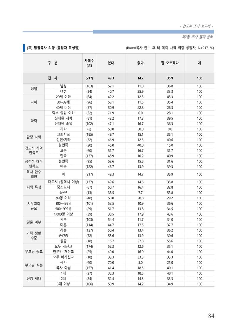 교회트랜드2024(3) 88페이지