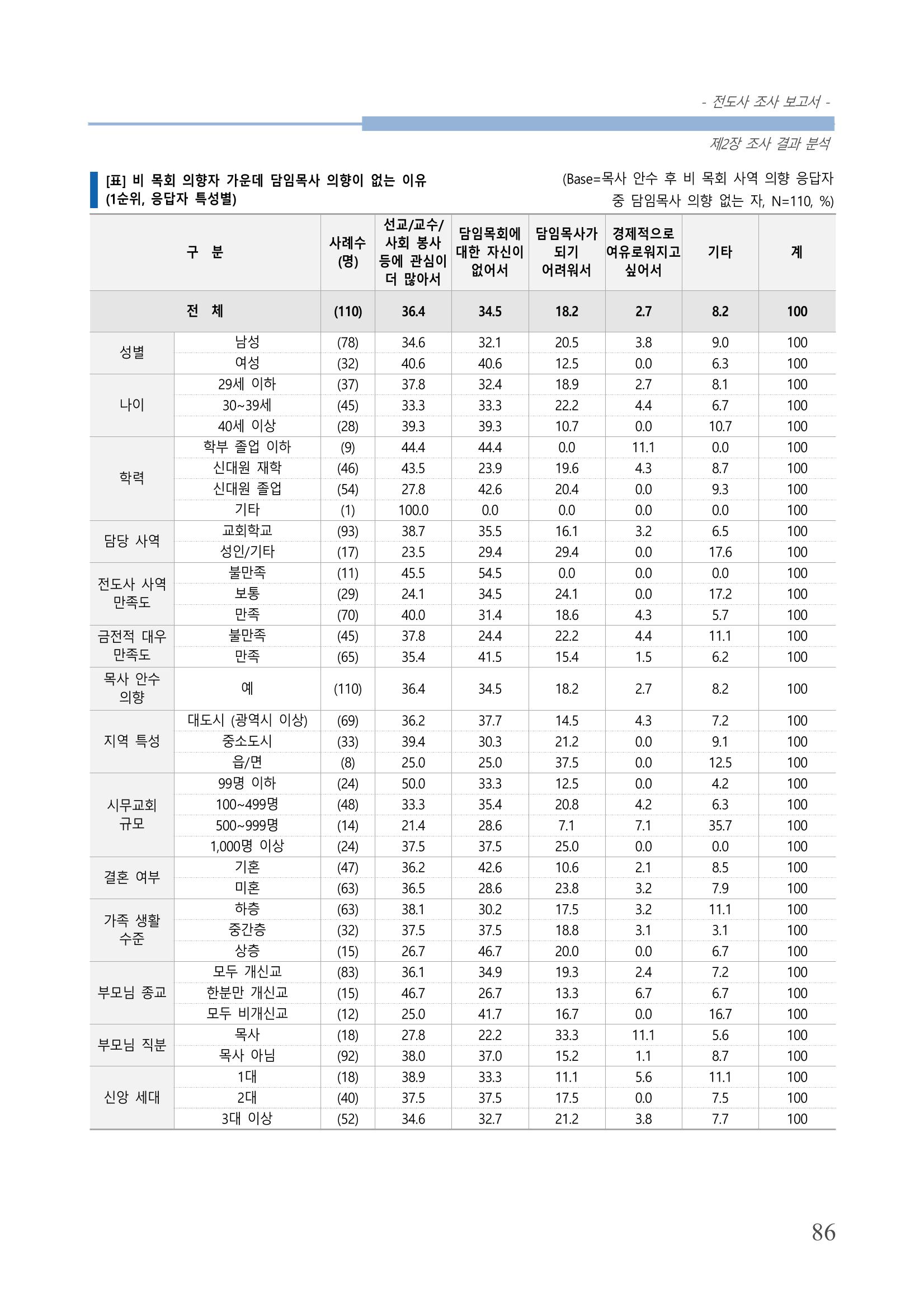 교회트랜드2024(3) 90페이지
