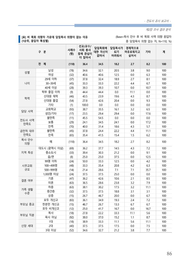 교회트랜드2024(3) 90페이지