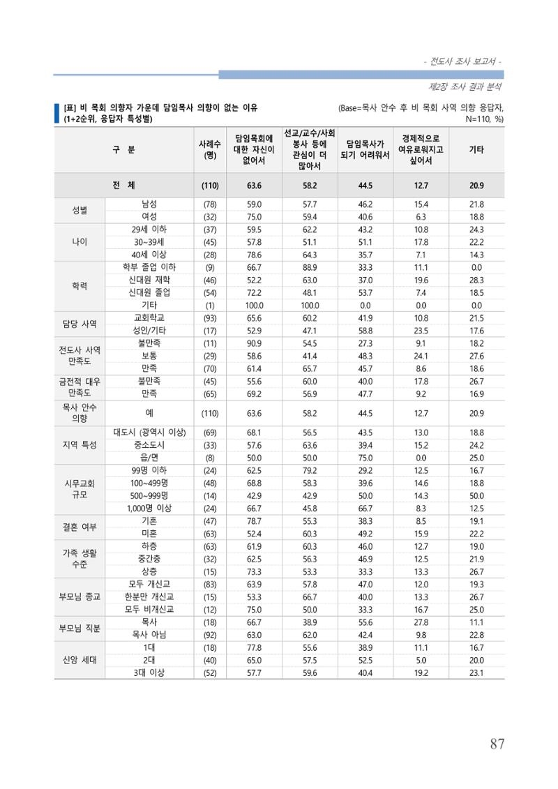 교회트랜드2024(3) 91페이지