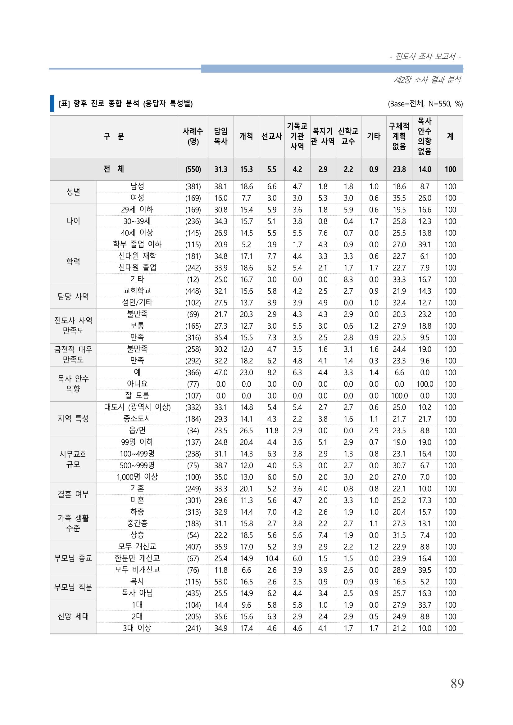 교회트랜드2024(3) 93페이지