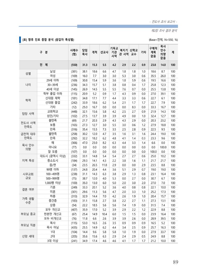 교회트랜드2024(3) 93페이지