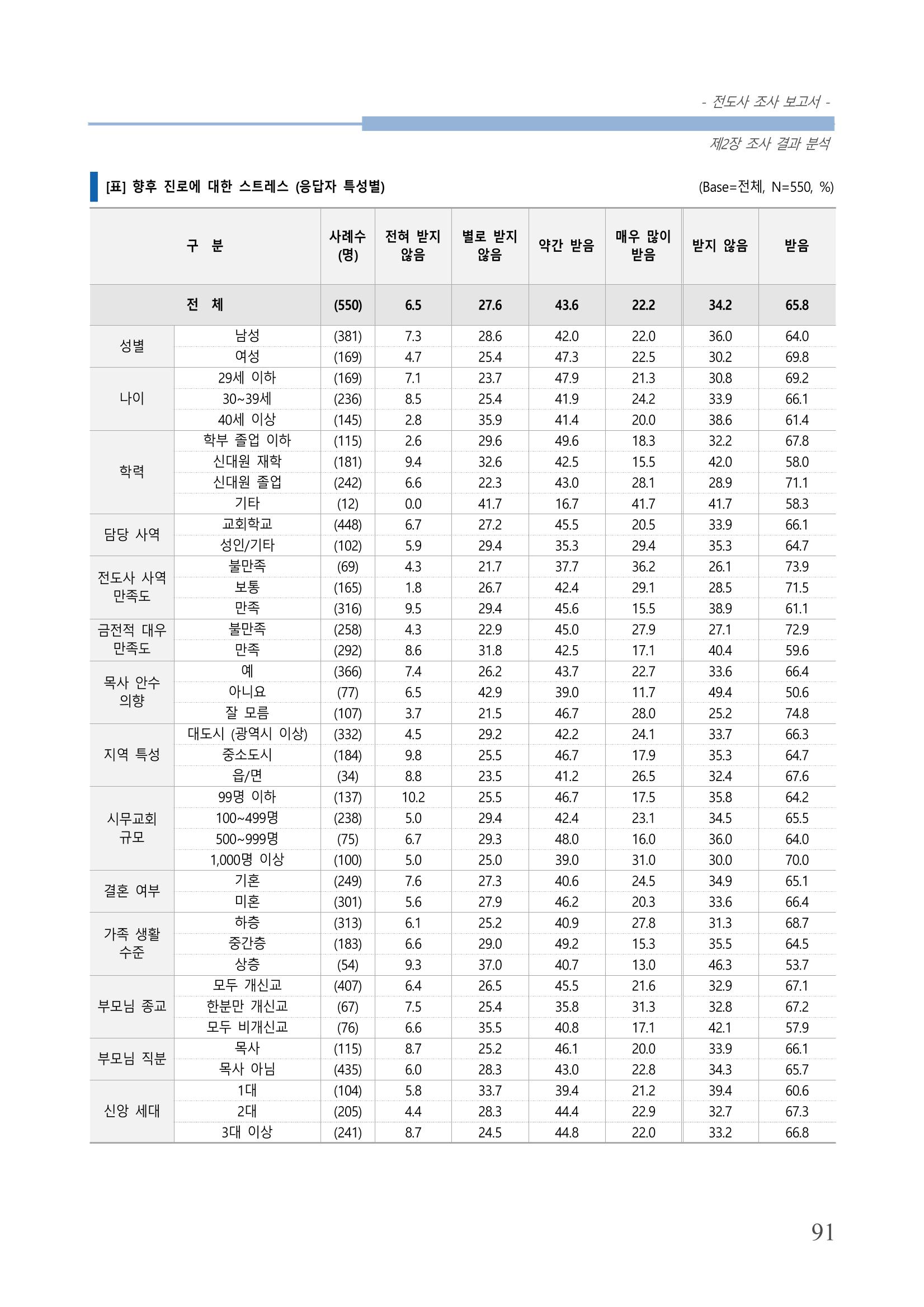 교회트랜드2024(3) 95페이지